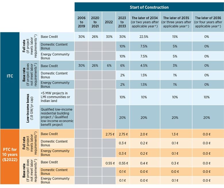 Summary of Investment Tax Credit (ITC) and Production Tax Credit (PTC) Values Over Time