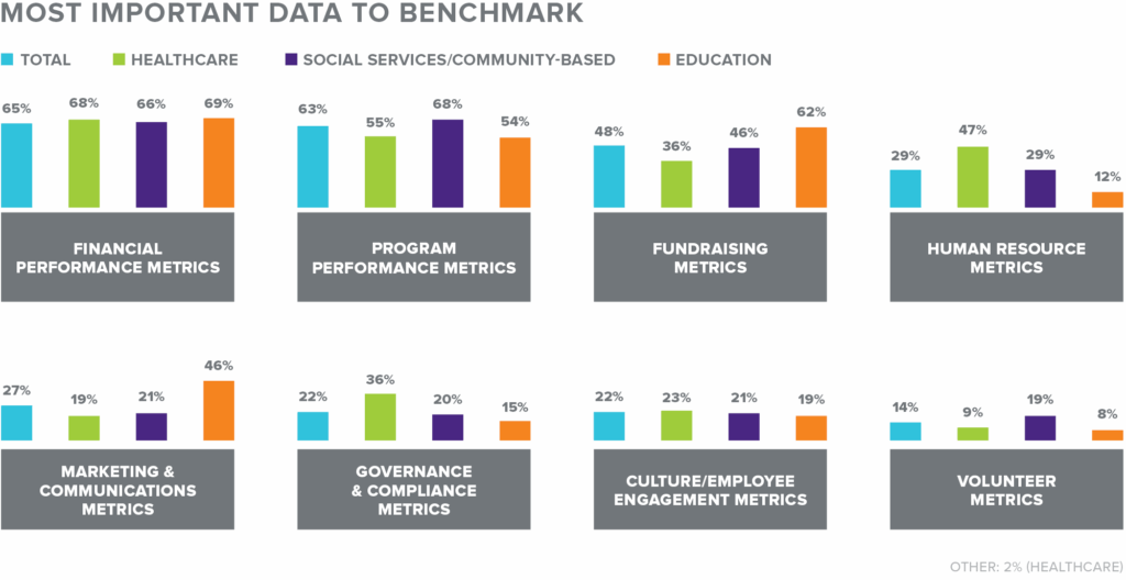 Bar chart showing the most important types of data nonprofits benchmark. Financial and program performance metrics rank highest across all sectors, followed by fundraising metrics. Lower-priority areas include HR, marketing, governance, culture/engagement, and volunteer metrics.