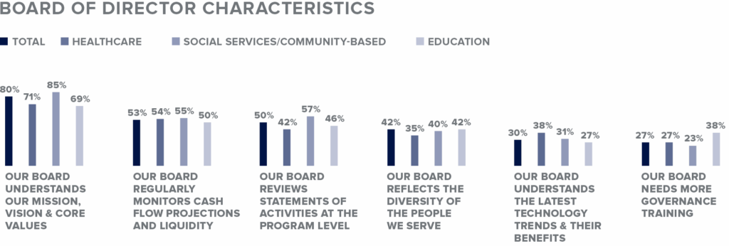 Bar chart showing key board of director characteristics across nonprofit sectors. Most boards understand their organization’s mission and values, followed by monitoring cash flow and reviewing program-level activities. Smaller shares report strong board diversity, understanding of technology trends, or a need for more governance training.