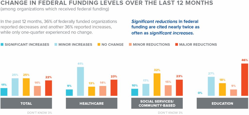 Bar chart showing changes in federal funding among nonprofits over the past year. Across all organizations: 36% reported increases, 25% no change, and 36% reductions. Sector results vary: Healthcare shows the highest minor increases (41%); Social Services the highest no change (32%); and Education the highest major reductions (46%).