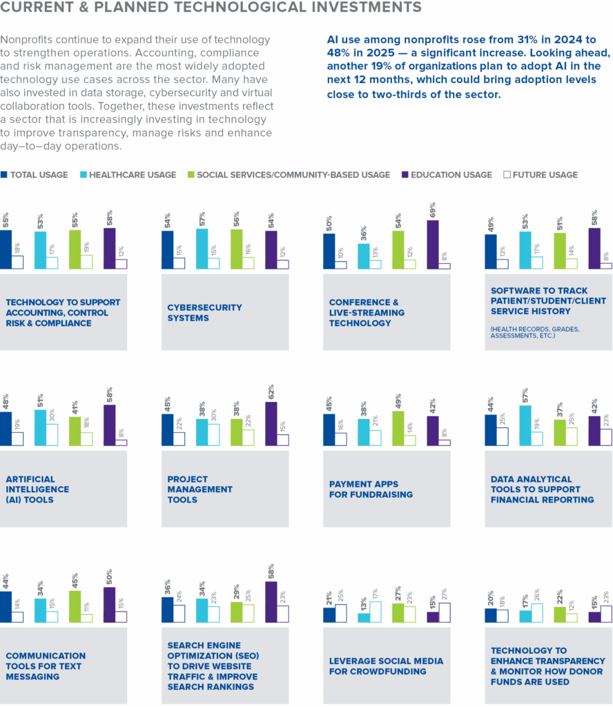 Bar chart showing nonprofits’ current and planned technology investments. Most commonly used tools include accounting and compliance systems, cybersecurity, data tracking, and project management. Growing areas include AI, communication tools, SEO, fundraising apps, and technology to improve transparency.