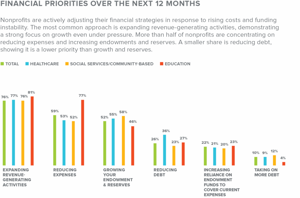 Bar chart showing nonprofits’ top financial priorities: highest focus on expanding revenue-generating activities, followed by reducing expenses and growing endowments/reserves. Fewer prioritize reducing or taking on debt or relying more on endowment funds.