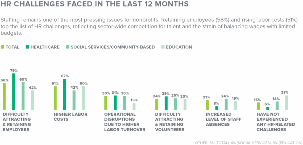 Bar chart showing nonprofits’ top financial priorities: highest focus on expanding revenue-generating activities, followed by reducing expenses and growing endowments/reserves. Fewer prioritize reducing or taking on debt or relying more on endowment funds.