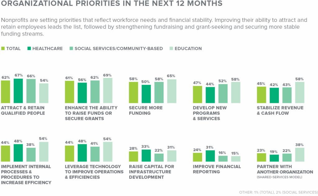Bar chart showing nonprofits’ top priorities for the next year, led by attracting and retaining talent, strengthening fundraising, and securing more funding, followed by program development, revenue stabilization, and operational efficiency.