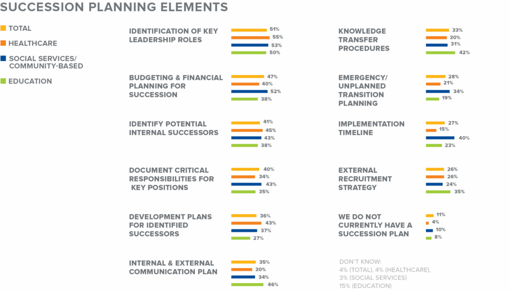 Bar chart showing key elements included in nonprofits’ succession plans. Most organizations identify key leadership roles, plan financially for succession, and identify internal successors. Fewer have knowledge-transfer procedures, emergency transition plans, implementation timelines, or external recruitment strategies. A small share report having no succession plan.