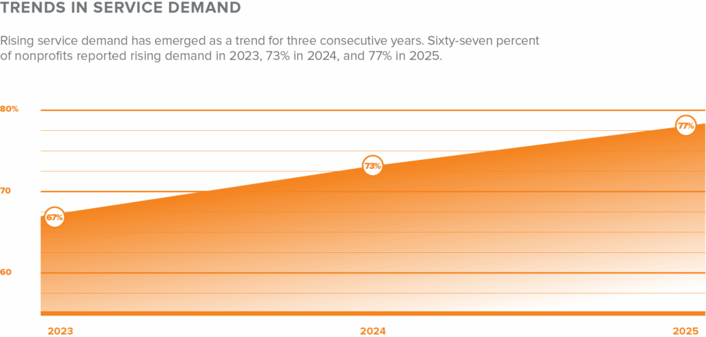 Line chart showing three years of rising service demand among nonprofits. The chart displays an upward trend from 67% of nonprofits reporting increased service demand in 2023, rising to 73% in 2024, and reaching 77% in 2025. The background includes horizontal gridlines marking percentage levels from 60% to 80%, and each year is labeled along the bottom axis.