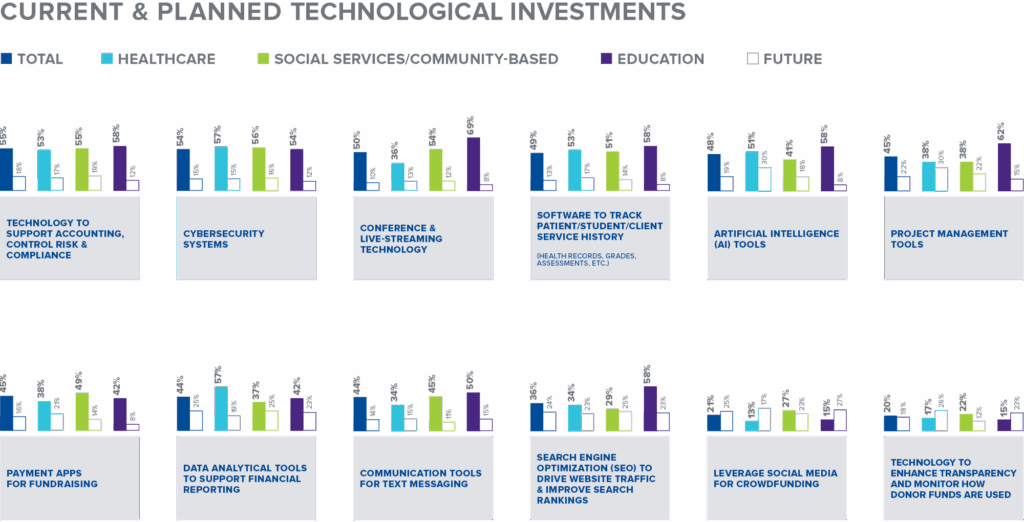 Bar chart titled “Current & Planned Technological Investments.” The chart compares the percentage of organizations that currently use a technology versus those planning to invest in it in the future, shown across four groups: Total, Healthcare, Social Services/Community-Based, and Education. Solid bars represent current use; outlined bars represent future plans.
