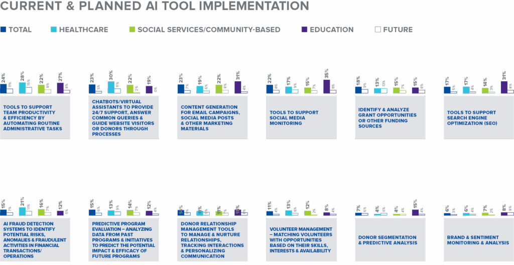 Bar chart titled “Current & Planned AI Tool Implementation.” The chart shows the percentage of organizations that currently use artificial intelligence tools compared with those planning future implementation. Results are broken out by Total, Healthcare, Social Services/Community-Based, and Education sectors. Solid bars indicate current use, and outlined bars indicate future plans.