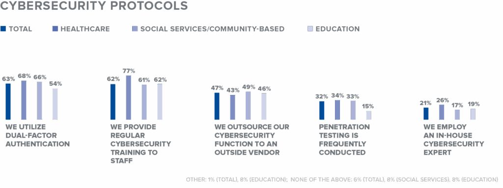 Bar chart titled “Cybersecurity Protocols.” The chart displays the percentage of organizations implementing various cybersecurity practices, broken out by Total, Healthcare, Social Services/Community-Based, and Education.
